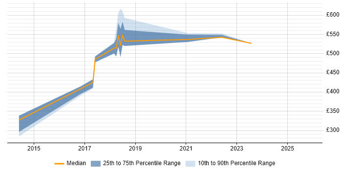 Contractor daily rate distribution trend for jobs in Camden citing PostgreSQL