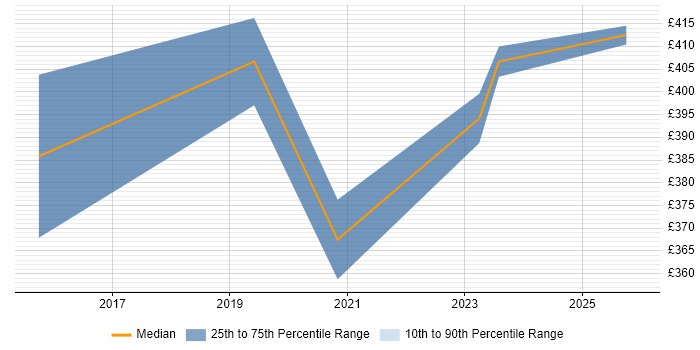 Contractor daily rate distribution trend for jobs in Camden citing Power Platform