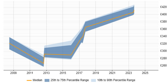Contractor daily rate distribution trend for jobs in Camden citing Presentation Skills