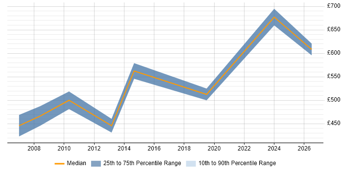 Contractor daily rate distribution trend for jobs in Camden citing Programme Management