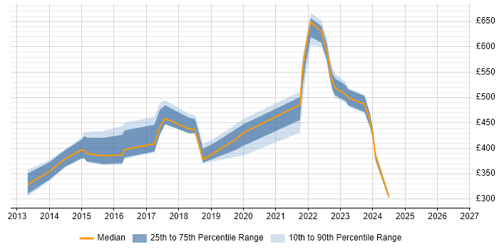 Contractor daily rate distribution trend for jobs in Camden citing Public Sector