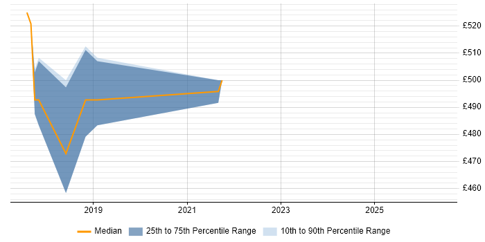 Contractor daily rate distribution trend for jobs in Camden citing Redux