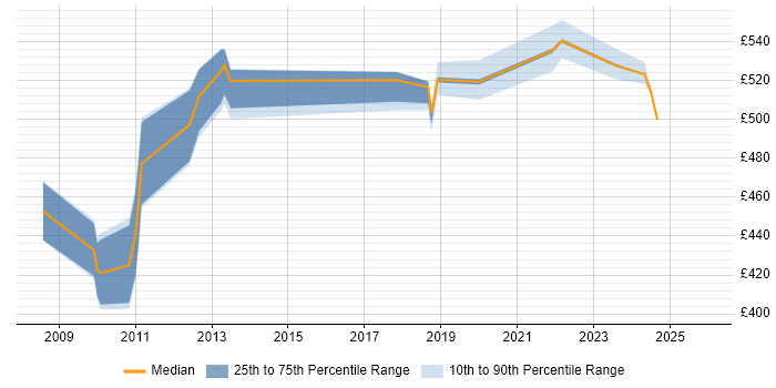 Contractor daily rate distribution trend for jobs in Camden citing Roadmaps