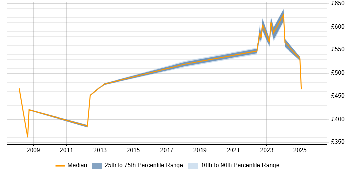 Contractor daily rate distribution trend for jobs in Camden citing SAP