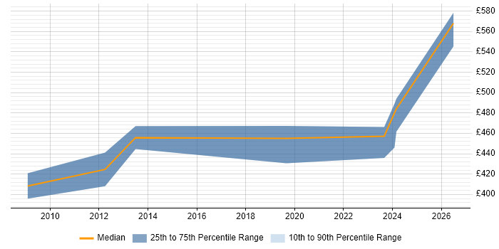Contractor daily rate distribution trend for Senior Analyst job vacancies in Camden