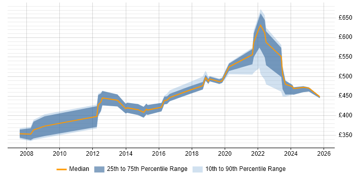 Contractor daily rate distribution trend for Senior job vacancies in Camden