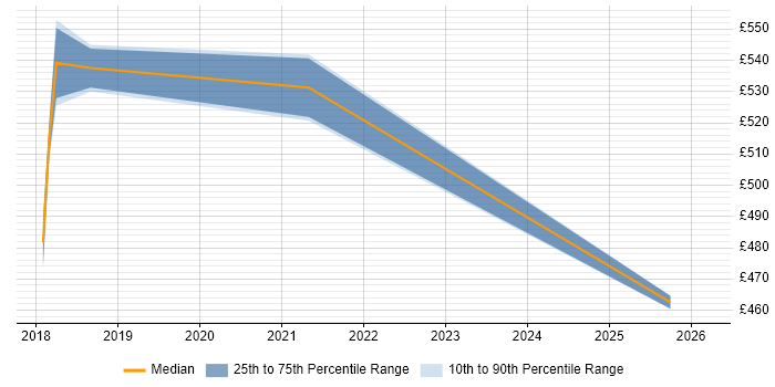 Contractor daily rate distribution trend for jobs in Camden citing Serverless