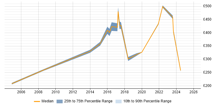 Contractor daily rate distribution trend for jobs in Camden citing Service Management