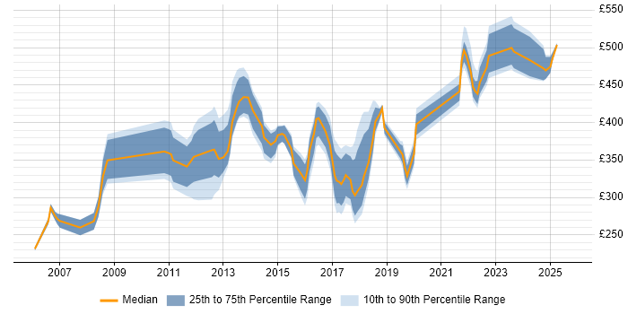 Contractor daily rate distribution trend for jobs in Camden citing Social Skills
