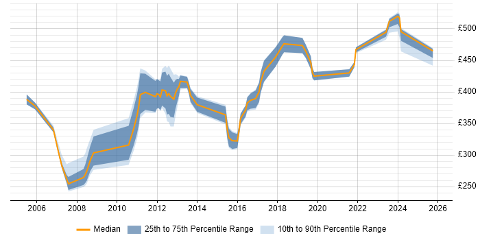 Contractor daily rate distribution trend for jobs in Camden citing SQL