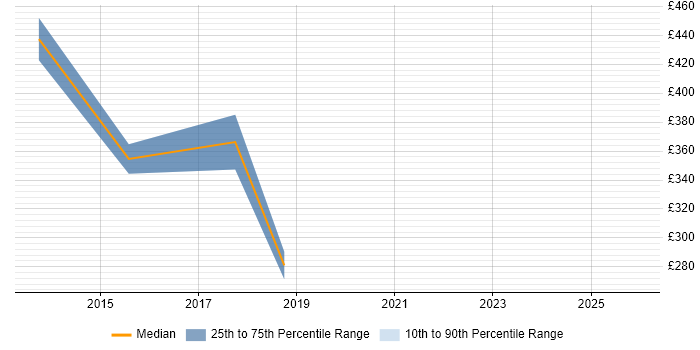 Contractor daily rate distribution trend for jobs in Camden citing Stakeholder Engagement