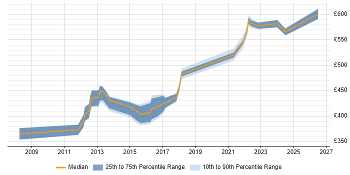 Contractor daily rate distribution trend for jobs in Camden citing Stakeholder Management