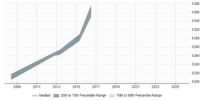 Contractor daily rate distribution trend for jobs in Camden citing Statistics