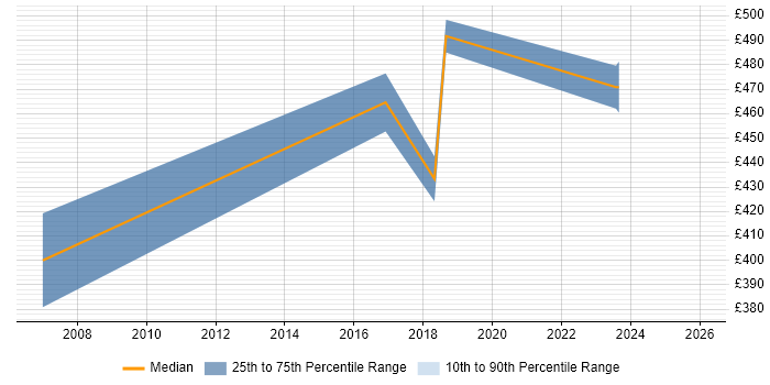 Contractor daily rate distribution trend for jobs in Camden citing Supplier Management