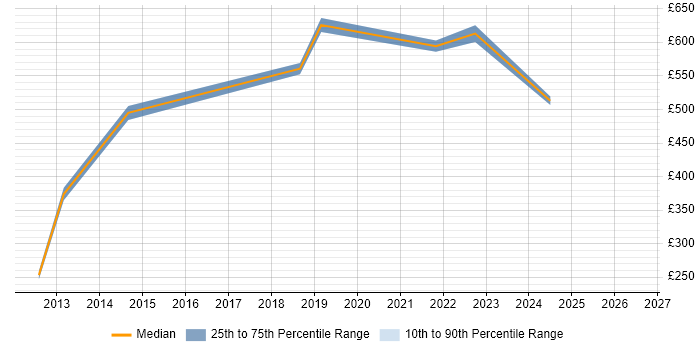Contractor daily rate distribution trend for jobs in Camden citing Thought Leadership