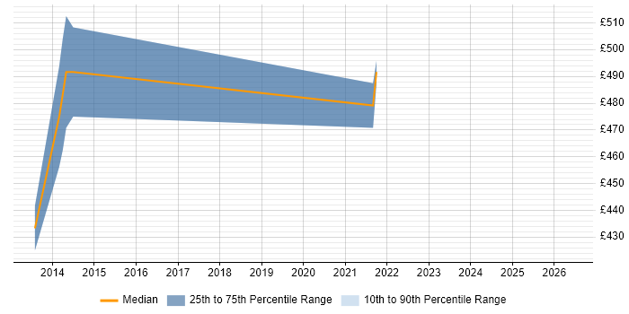 Contractor daily rate distribution trend for UI Developer job vacancies in Camden