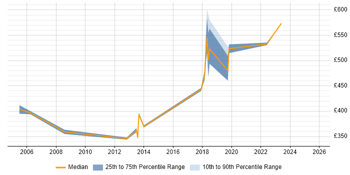 Contractor daily rate distribution trend for jobs in Camden citing Unix