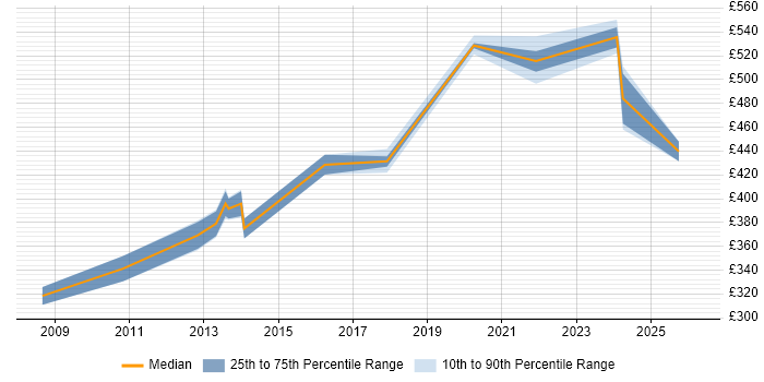 Contractor daily rate distribution trend for jobs in Camden citing Workflow