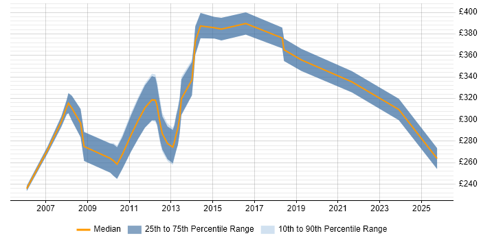 Contractor daily rate distribution trend for jobs in Central London citing Campaign Analysis Contractor daily rate distribution trend for jobs in Central London citing Campaign Analysis