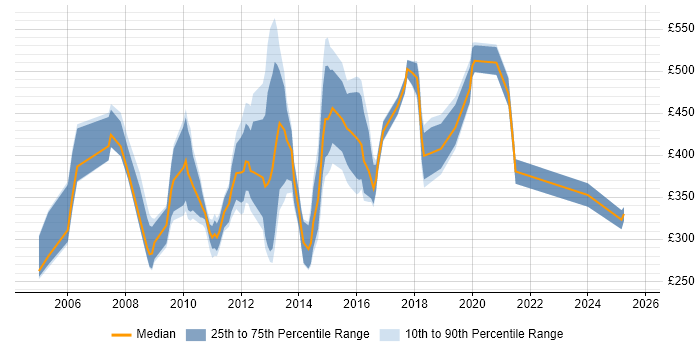 Contractor daily rate distribution trend for jobs in Central London citing Campaign Management Contractor daily rate distribution trend for jobs in Central London citing Campaign Management