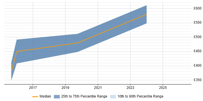 Contractor daily rate distribution trend for Campaign Specialist job vacancies in Central London