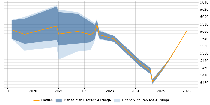 Contractor daily rate distribution trend for jobs in Central London citing Camunda