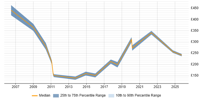 Contractor daily rate distribution trend for jobs in Central London citing Canon Contractor daily rate distribution trend for jobs in Central London citing Canon