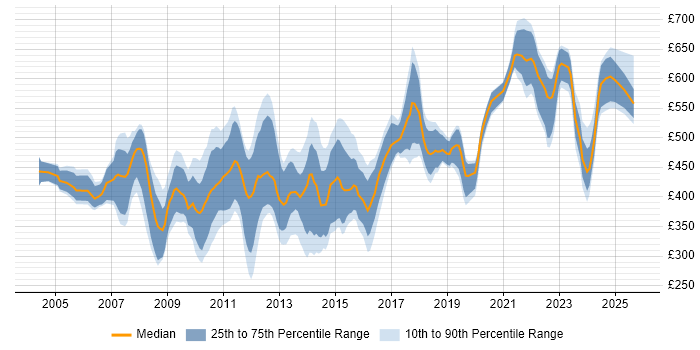 Contractor daily rate distribution trend for jobs in Central London citing Capacity Management Contractor daily rate distribution trend for jobs in Central London citing Capacity Management