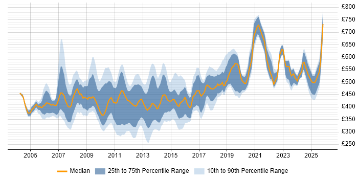 Contractor daily rate distribution trend for jobs in Central London citing Capacity Planning