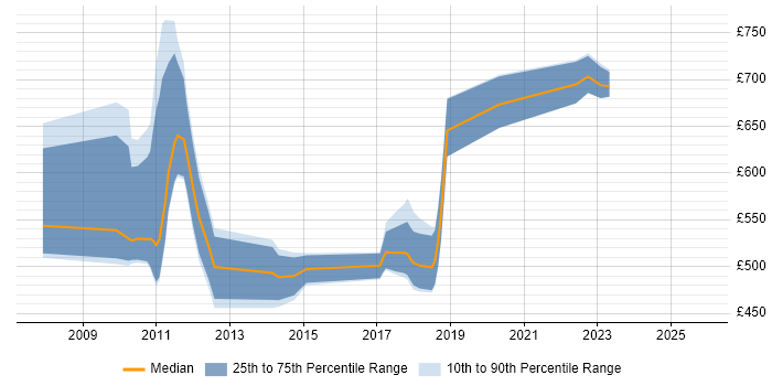 Contractor daily rate distribution trend for jobs in Central London citing Capital Modelling
