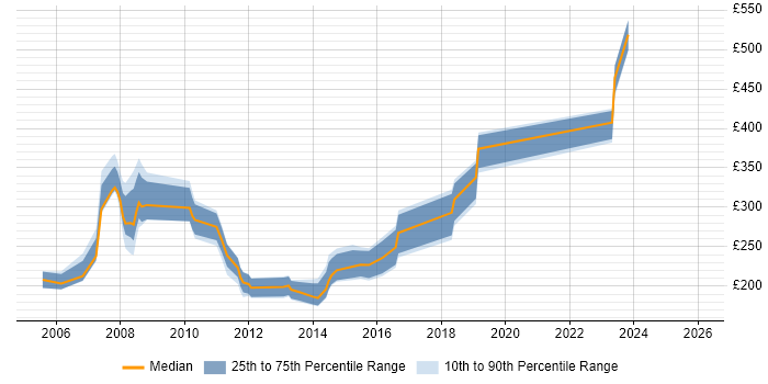 Contractor daily rate distribution trend for jobs in Central London citing Carpe Diem