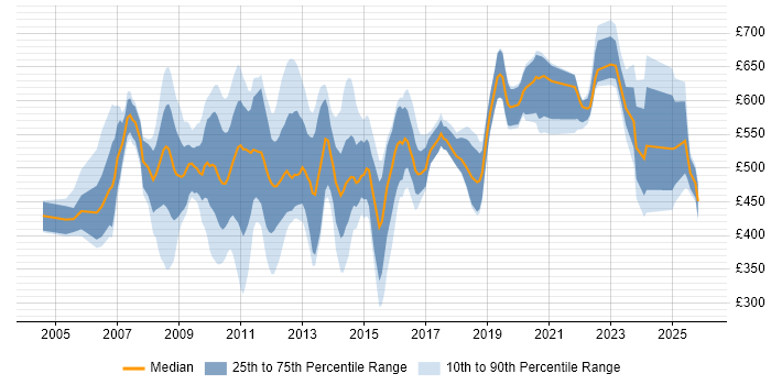 Contractor daily rate distribution trend for jobs in Central London citing Cash Management