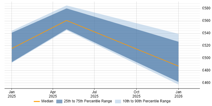 Contractor daily rate distribution trend for jobs in Central London citing CASP