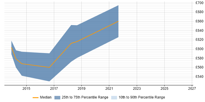 Contractor daily rate distribution trend for Cassandra Engineer job vacancies in Central London