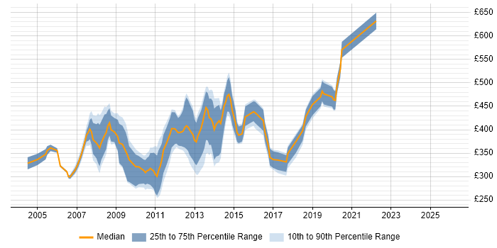 Contractor daily rate distribution trend for jobs in Central London citing CCA