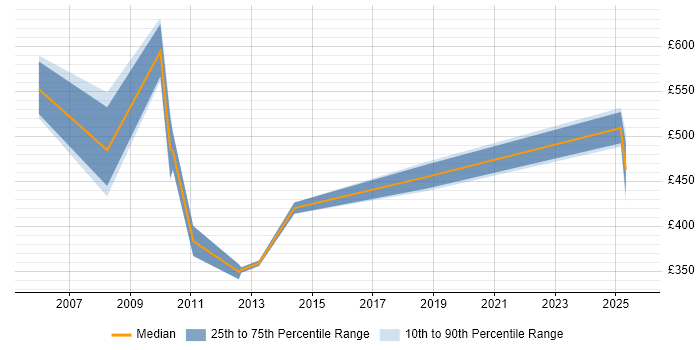 Contractor daily rate distribution trend for jobs in Central London citing CCAB