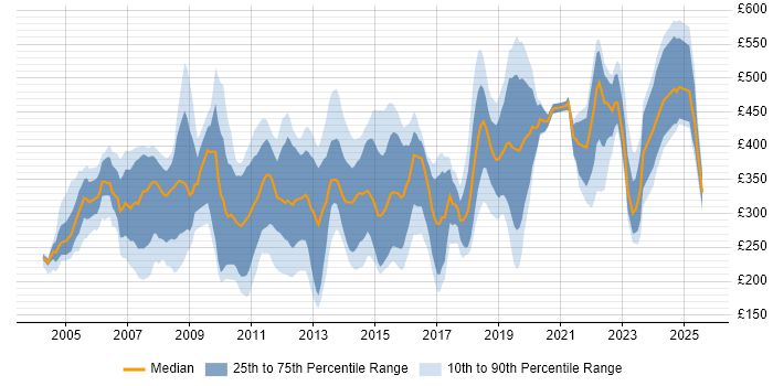 Contractor daily rate distribution trend for jobs in Central London citing CCNA Contractor daily rate distribution trend for jobs in Central London citing CCNA