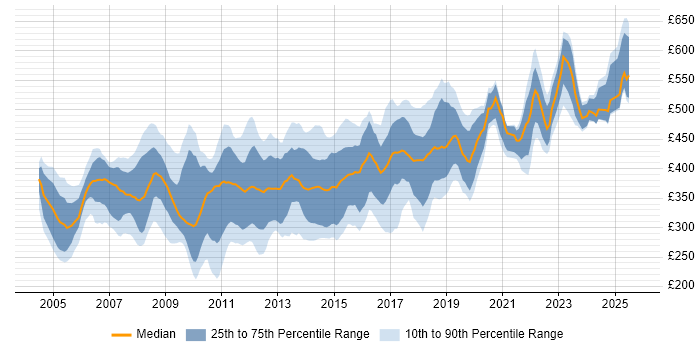 Contractor daily rate distribution trend for jobs in Central London citing CCNP Contractor daily rate distribution trend for jobs in Central London citing CCNP