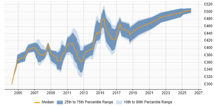 Contractor daily rate distribution trend for jobs in Central London citing CCSE