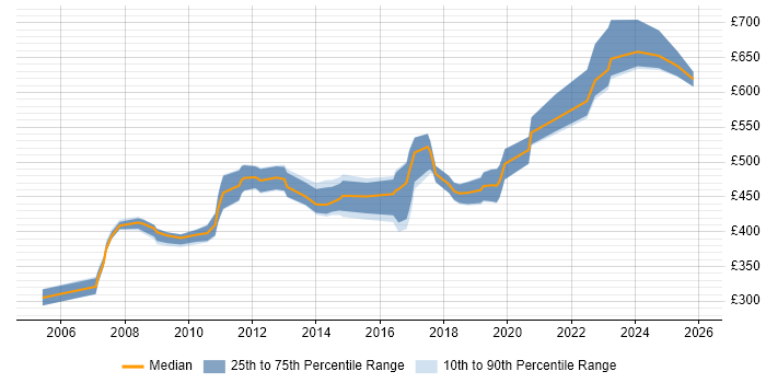 Contractor daily rate distribution trend for jobs in Central London citing CCSP