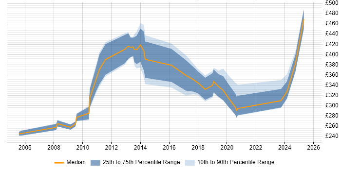 Contractor daily rate distribution trend for jobs in Central London citing CCTV