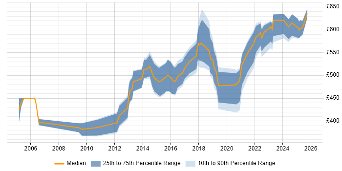 Contractor daily rate distribution trend for jobs in Central London citing CEH