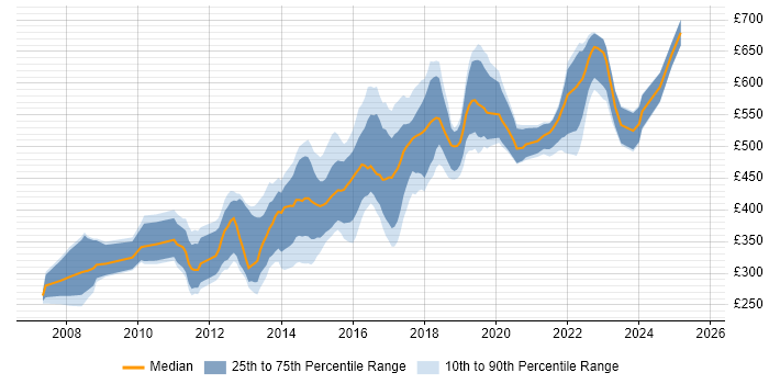 Contractor daily rate distribution trend for jobs in Central London citing CentOS