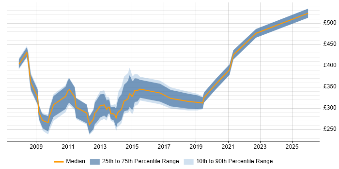 Contractor daily rate distribution trend for jobs in Central London citing Cerner