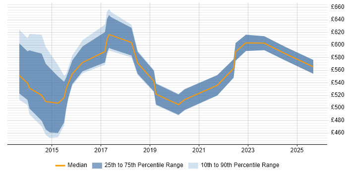 Contractor daily rate distribution trend for jobs in Central London citing CESG Certified Professional