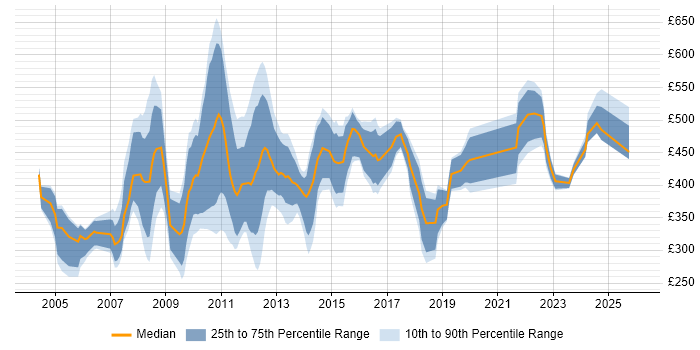 Contractor daily rate distribution trend for Change Analyst job vacancies in Central London