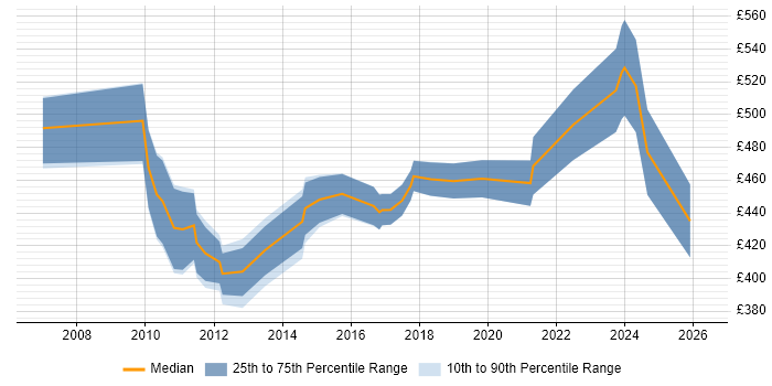 Contractor daily rate distribution trend for jobs in Central London citing Change Data Capture