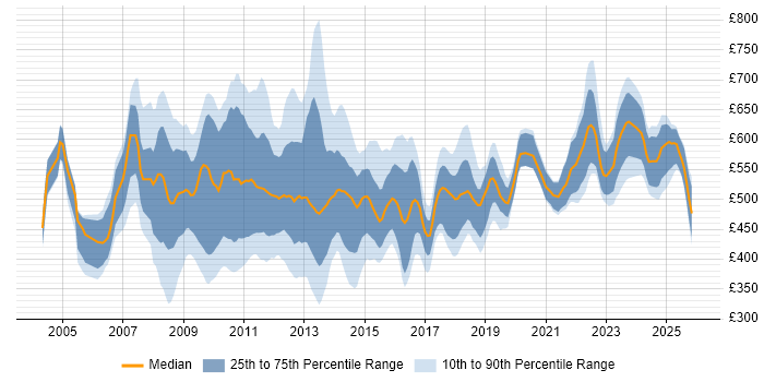 Contractor daily rate distribution trend for Change Manager job vacancies in Central London