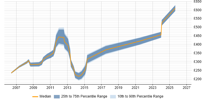 Contractor daily rate distribution trend for jobs in Central London citing Channel Management