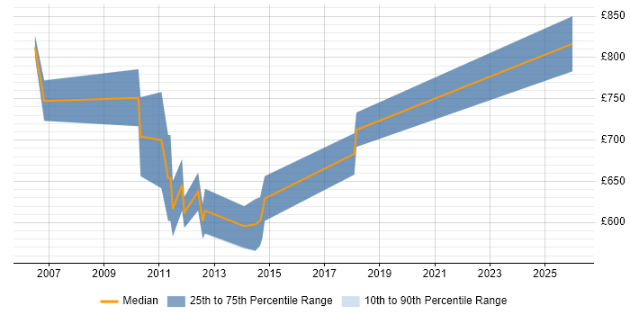 Contractor daily rate distribution trend for Charles River Project Manager job vacancies in Central London